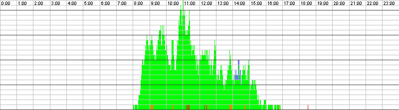 Auslastungsgrafik für den 03.01.2017