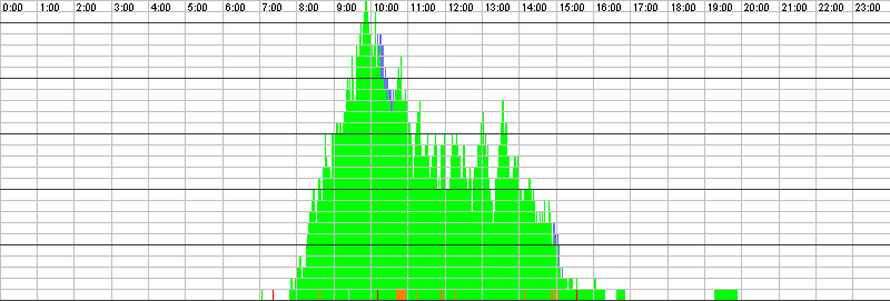 Auslastungsgrafik für den 11.01.2017