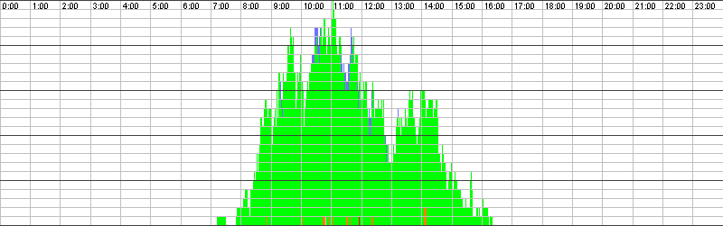Auslastungsgrafik für den 16.01.2017