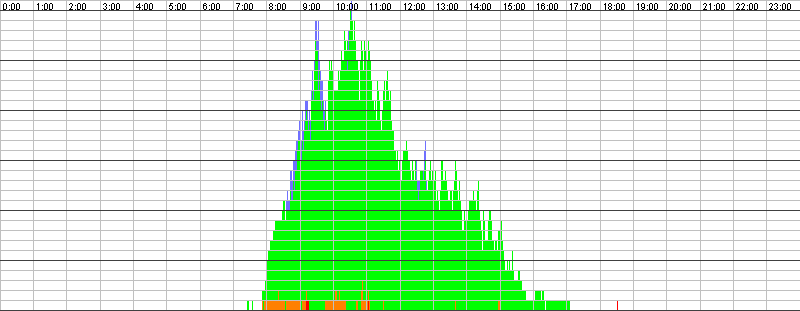 Auslastungsgrafik für den 18.01.2017
