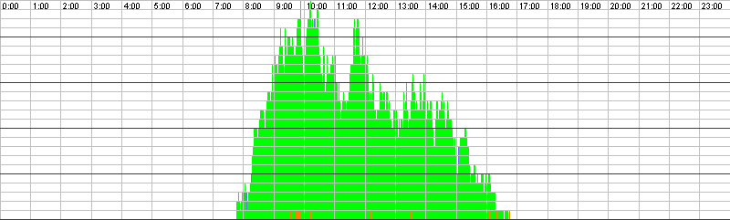 Auslastungsgrafik für den 23.01.2017