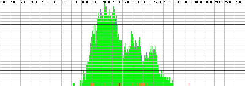 Auslastungsgrafik für den 24.01.2017