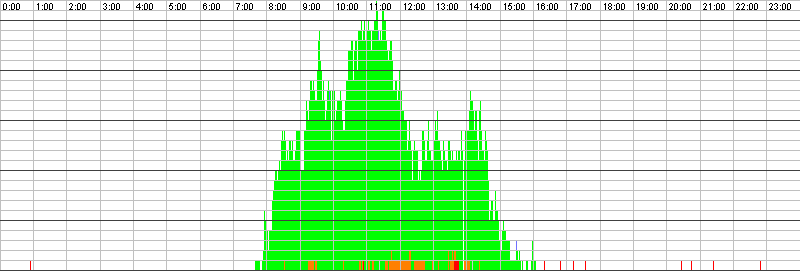 Auslastungsgrafik für den 25.01.2017