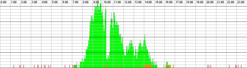 Auslastungsgrafik für den 27.01.2017