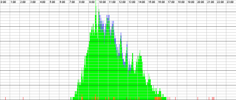 Auslastungsgrafik für den 06.02.2017