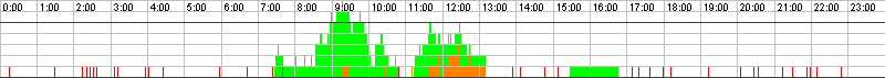 Auslastungsgrafik für den 11.02.2017
