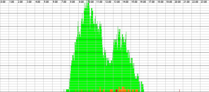 Auslastungsgrafik für den 15.02.2017