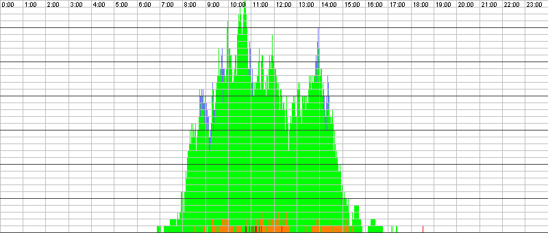 Auslastungsgrafik für den 16.02.2017