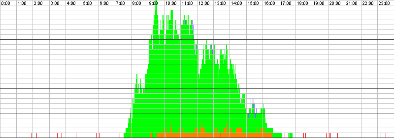 Auslastungsgrafik für den 20.02.2017