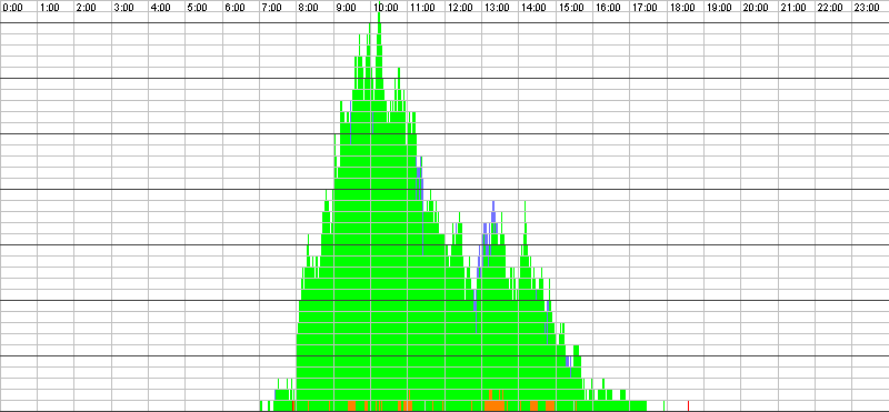 Auslastungsgrafik für den 23.02.2017