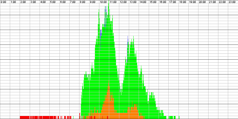 Auslastungsgrafik für den 01.03.2017