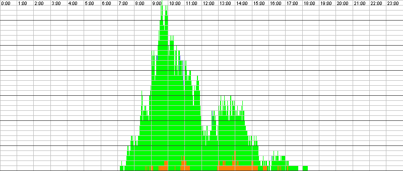 Auslastungsgrafik für den 02.03.2017