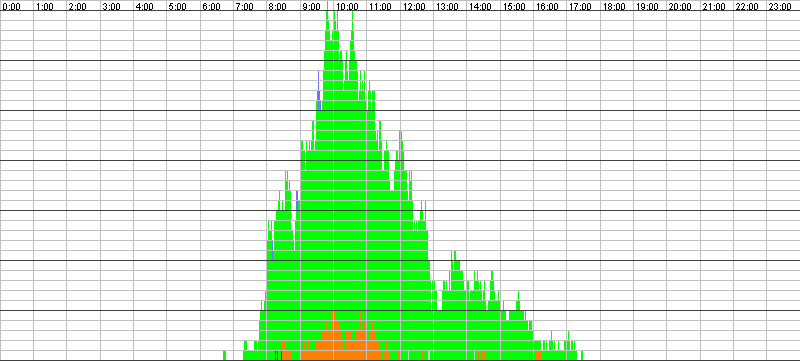Auslastungsgrafik für den 03.03.2017