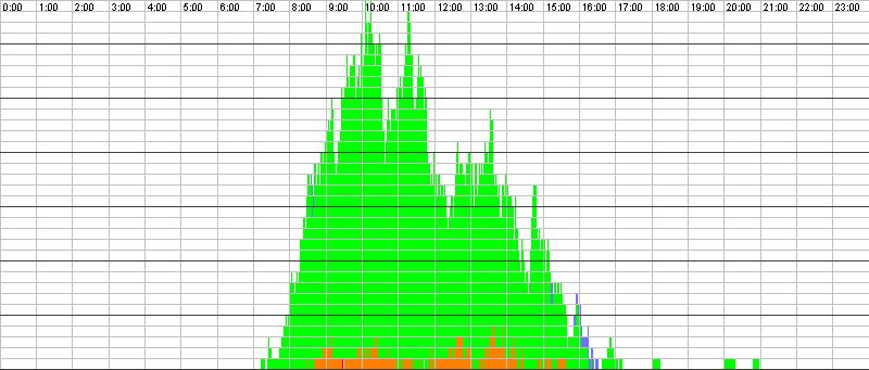 Auslastungsgrafik für den 06.03.2017