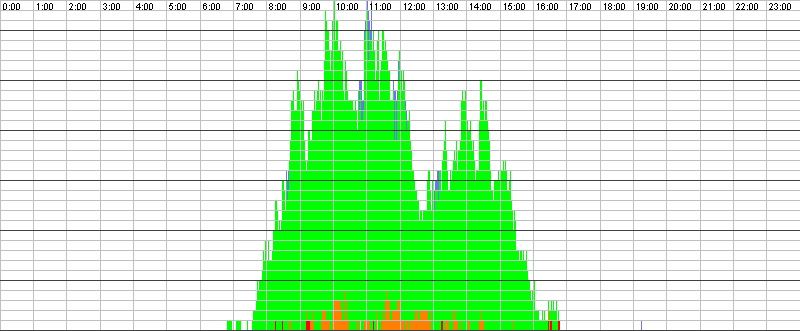 Auslastungsgrafik für den 07.03.2017