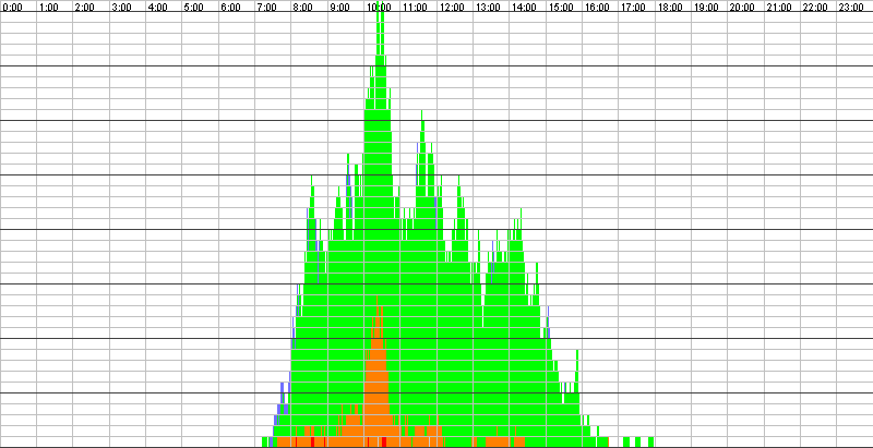 Auslastungsgrafik für den 09.03.2017