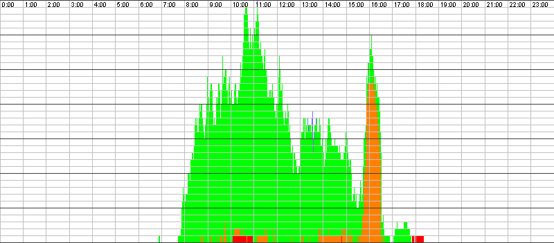 Auslastungsgrafik für den 13.03.2017