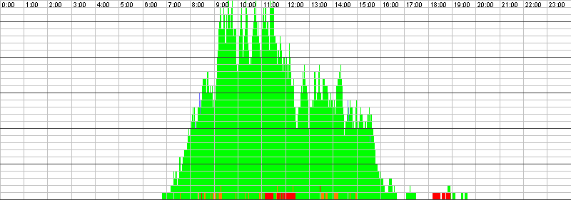 Auslastungsgrafik für den 14.03.2017