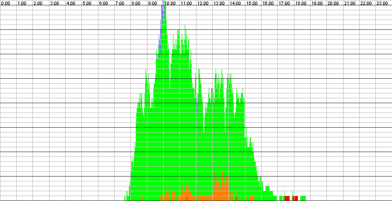 Auslastungsgrafik für den 16.03.2017