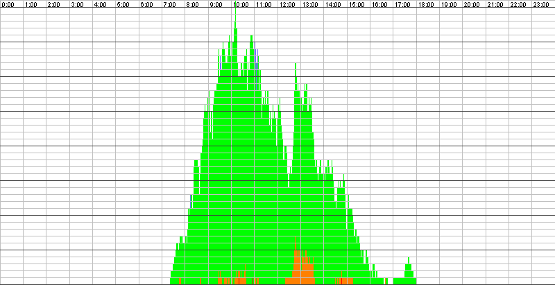 Auslastungsgrafik für den 21.03.2017
