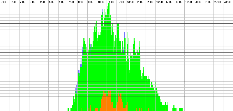 Auslastungsgrafik für den 22.03.2017