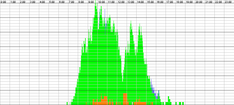 Auslastungsgrafik für den 23.03.2017