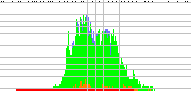 Auslastungsgrafik für den 27.03.2017