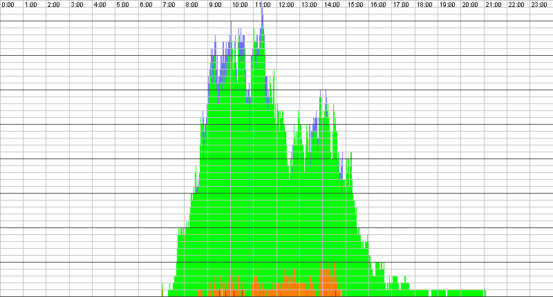 Auslastungsgrafik für den 28.03.2017