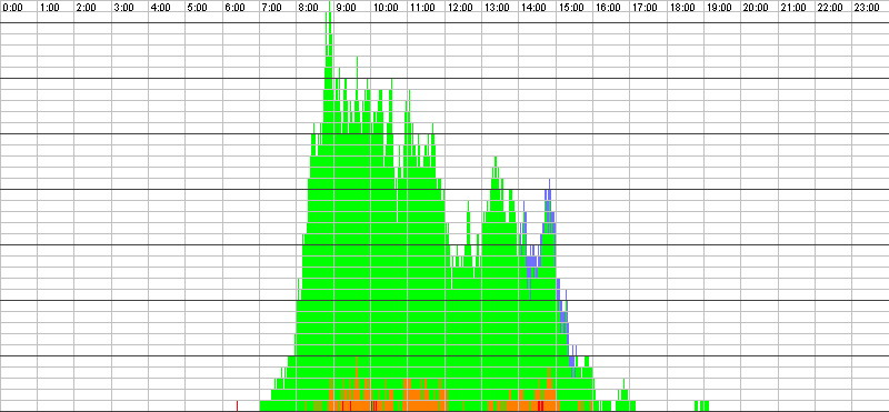 Auslastungsgrafik für den 29.03.2017