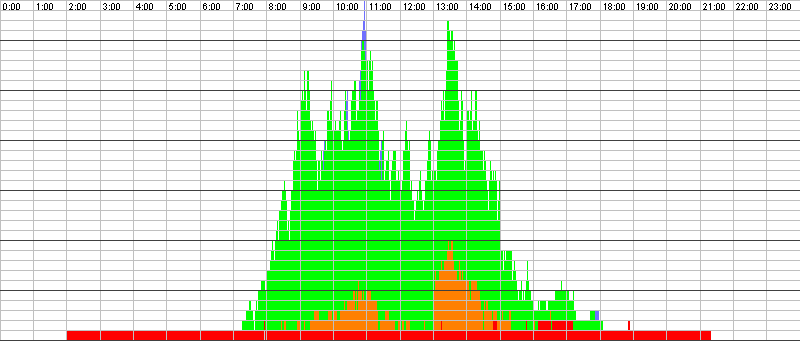 Auslastungsgrafik für den 30.03.2017