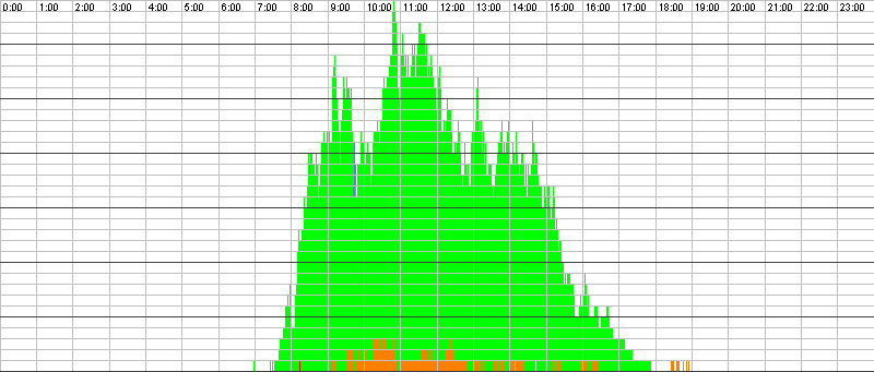 Auslastungsgrafik für den 03.04.2017