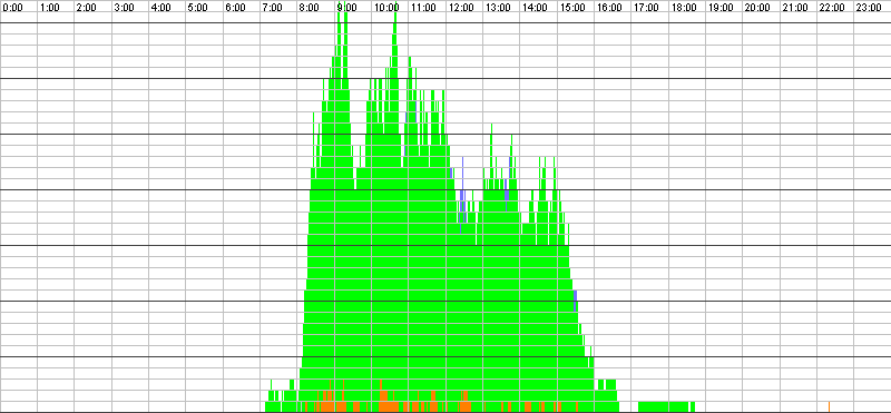 Auslastungsgrafik für den 04.04.2017