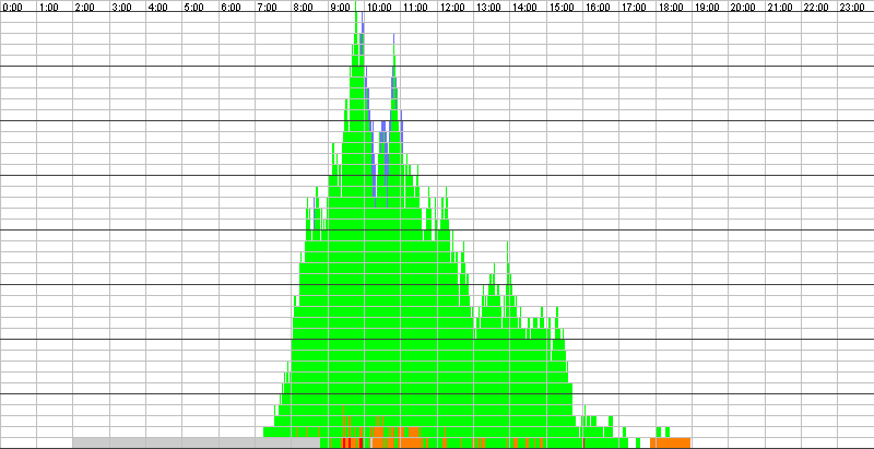 Auslastungsgrafik für den 05.04.2017