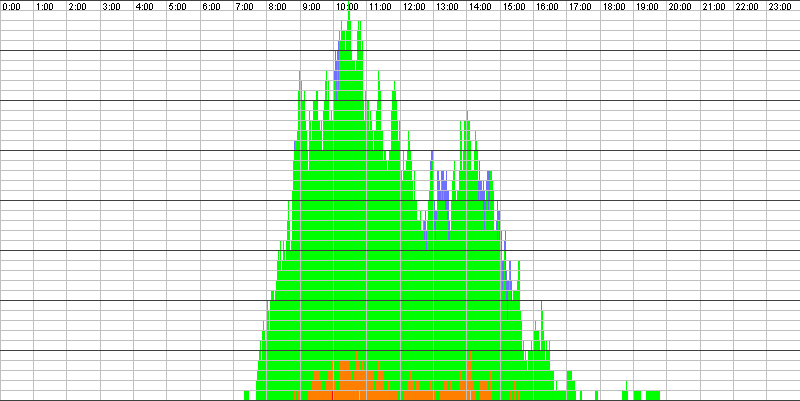 Auslastungsgrafik für den 10.04.2017