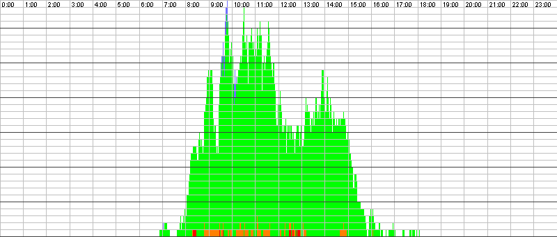 Auslastungsgrafik für den 12.04.2017