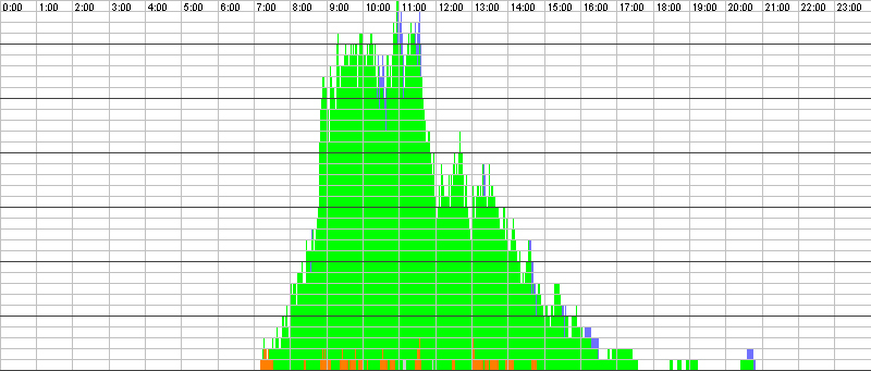 Auslastungsgrafik für den 13.04.2017