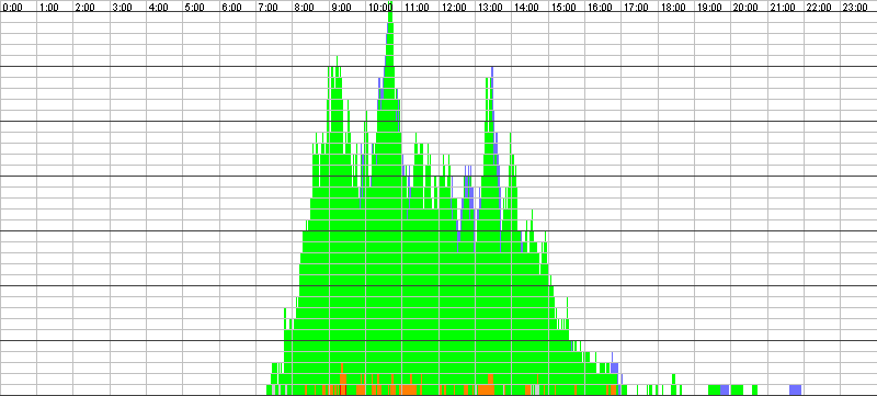 Auslastungsgrafik für den 19.04.2017