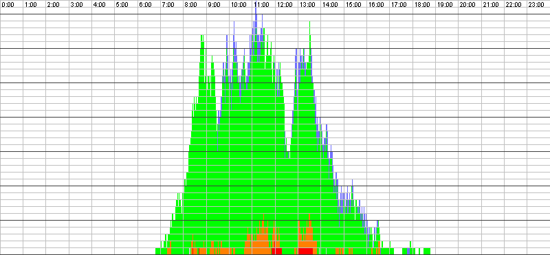Auslastungsgrafik für den 20.04.2017