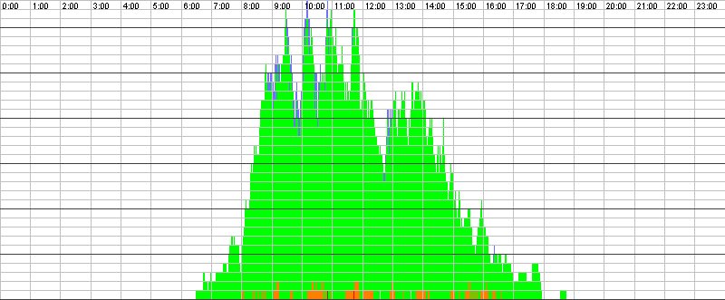 Auslastungsgrafik für den 25.04.2017