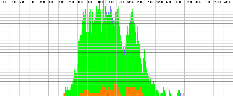 Auslastungsgrafik für den 26.04.2017