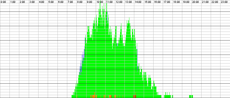 Auslastungsgrafik für den 02.05.2017