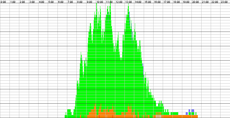 Auslastungsgrafik für den 03.05.2017