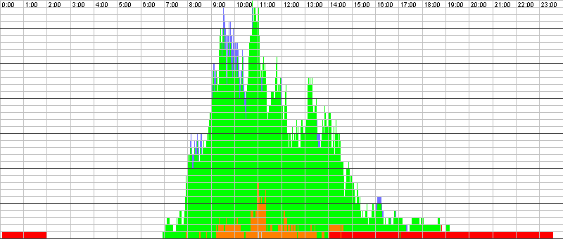 Auslastungsgrafik für den 04.05.2017