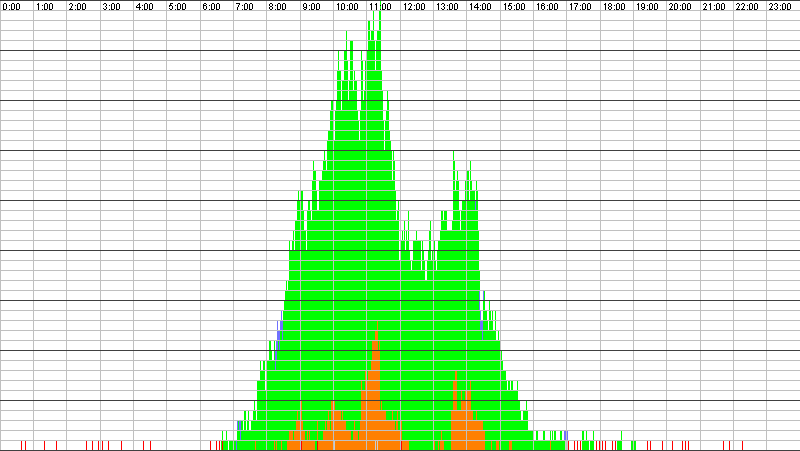 Auslastungsgrafik für den 08.05.2017