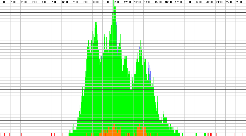 Auslastungsgrafik für den 09.05.2017