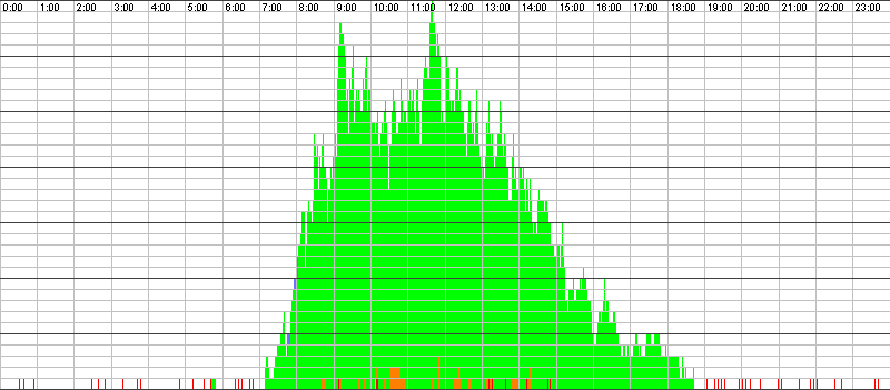 Auslastungsgrafik für den 10.05.2017