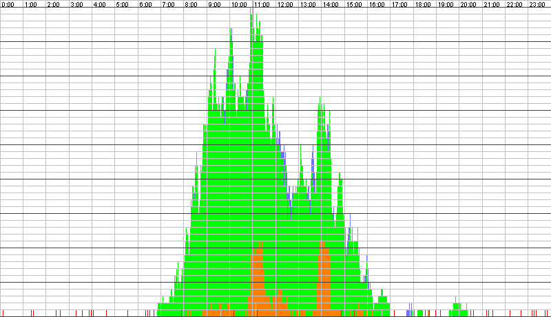 Auslastungsgrafik für den 11.05.2017