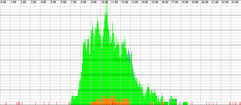 Auslastungsgrafik für den 12.05.2017
