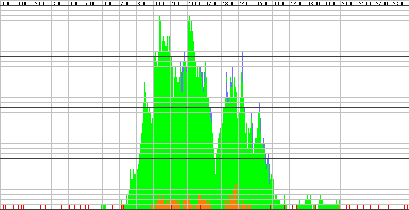 Auslastungsgrafik für den 15.05.2017