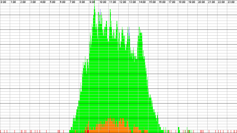 Auslastungsgrafik für den 16.05.2017